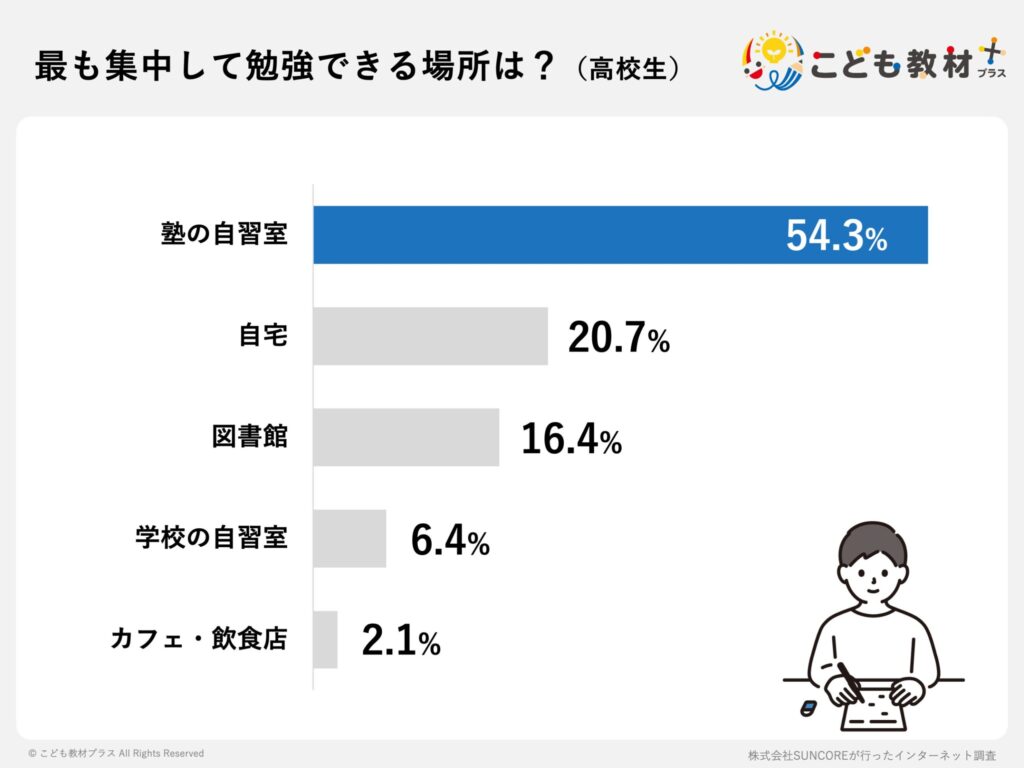 最も集中して勉強できる場所は？（高校生）