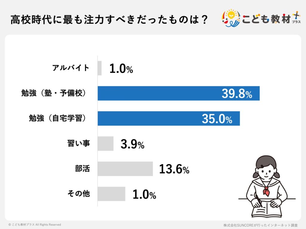 高校時代に最も注力すべきだったものは？