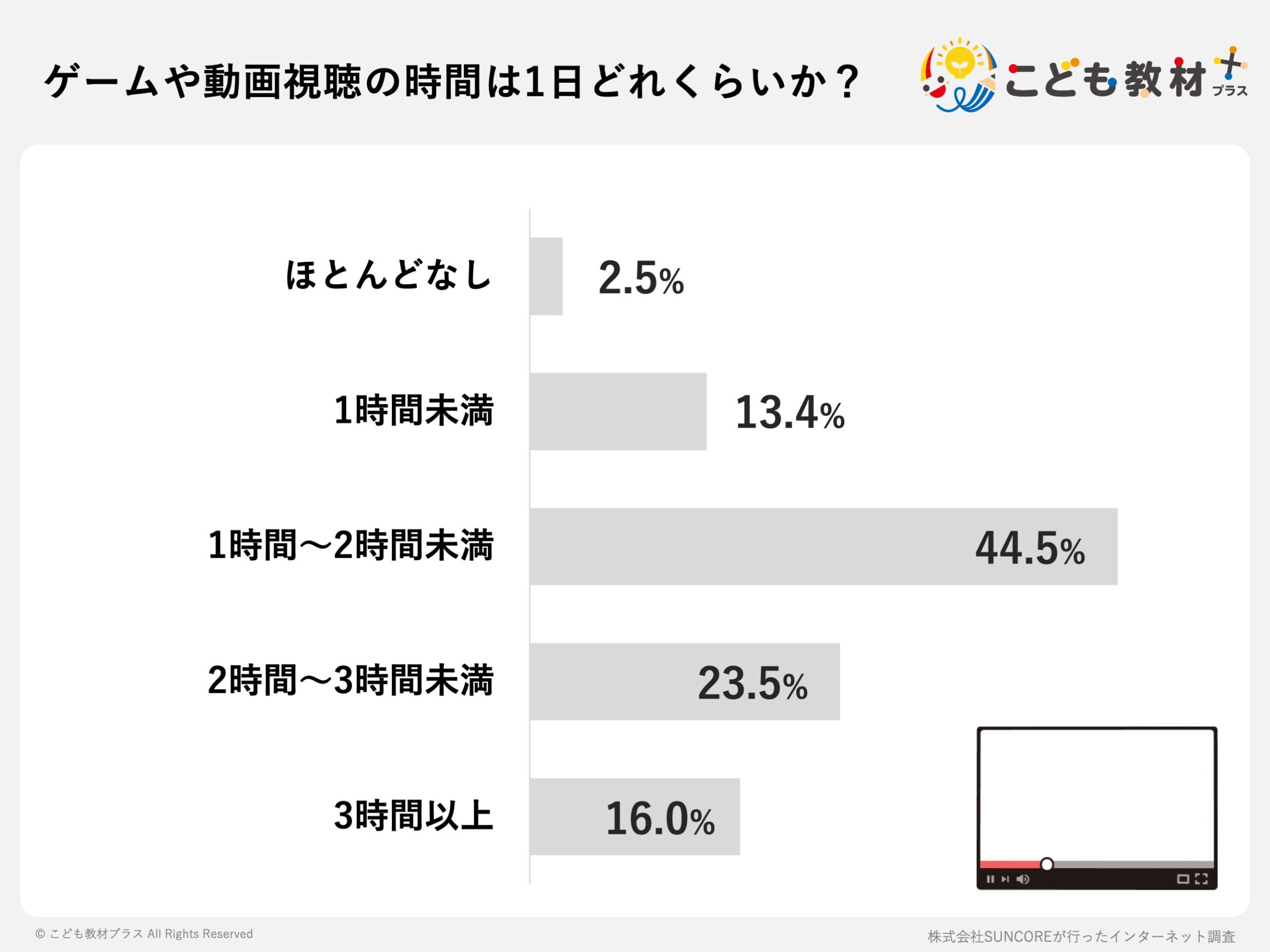 ゲームや動画視聴の時間は1日どれくらいか?