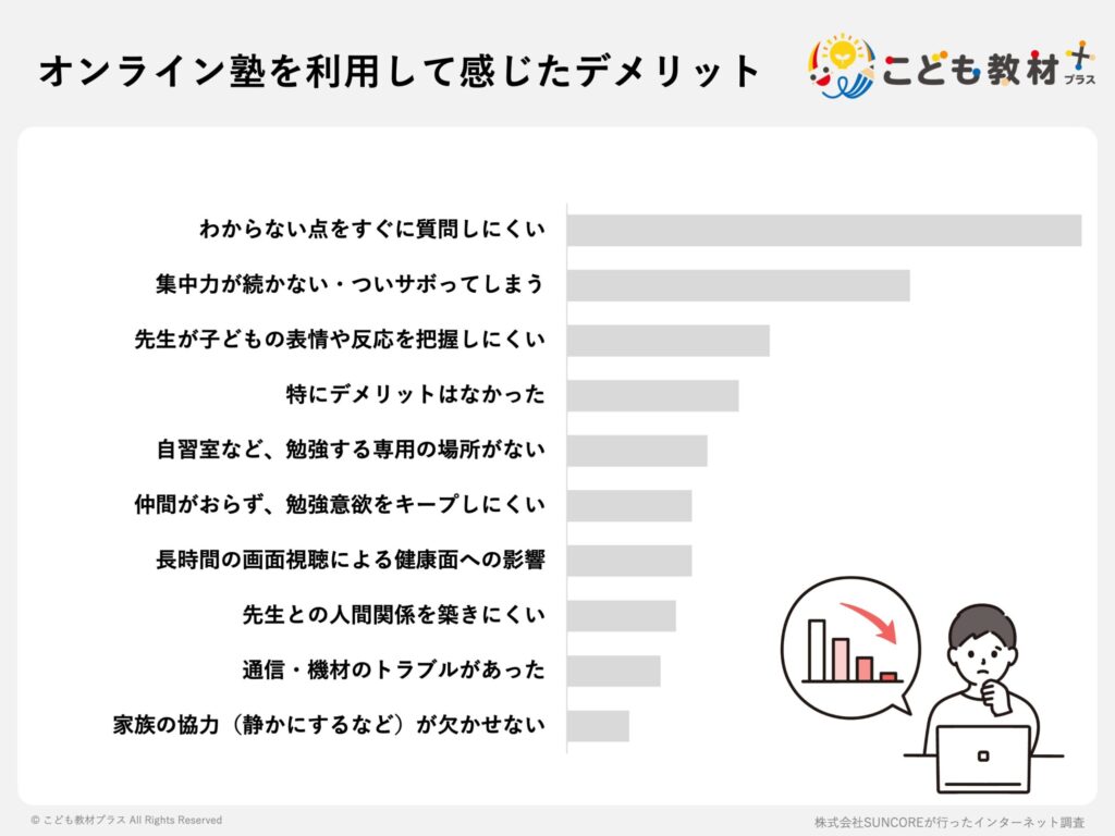 オンライン塾を利用して感じたデメリット