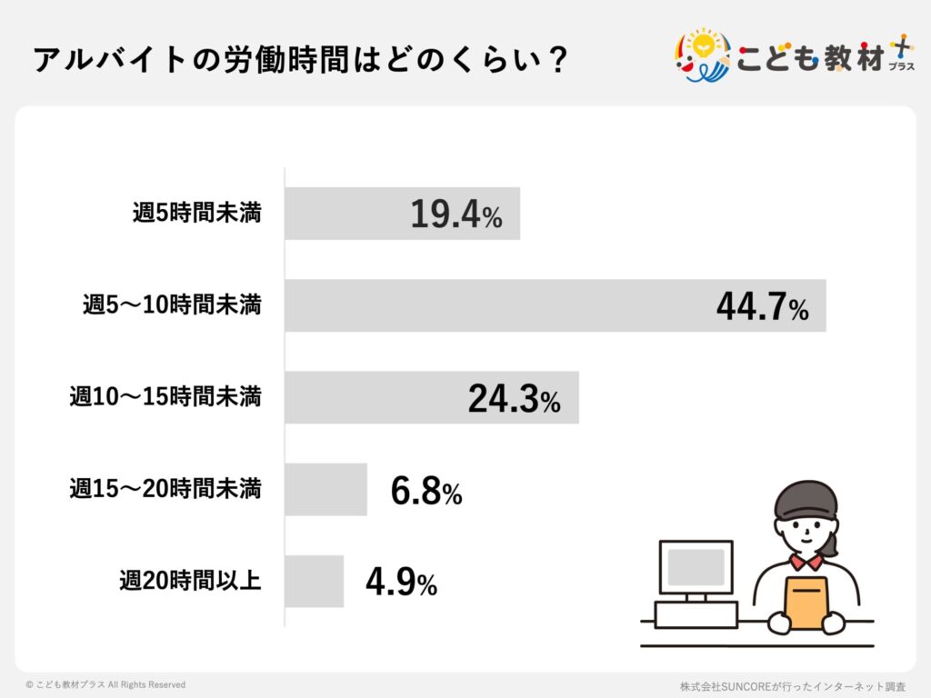 アルバイトの労働時間はどのくらい？