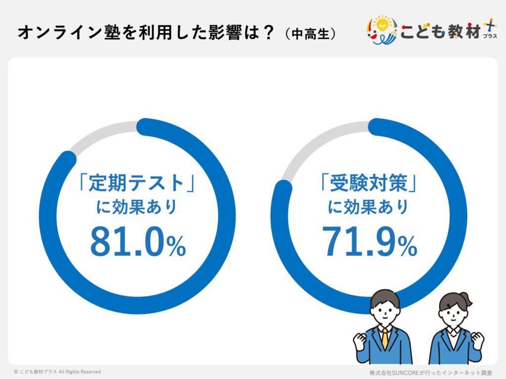 オンライン塾を利用した影響は?(中高生)