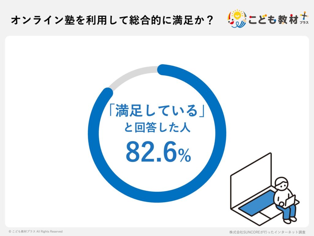 オンライン塾を利用して総合的に満足か?