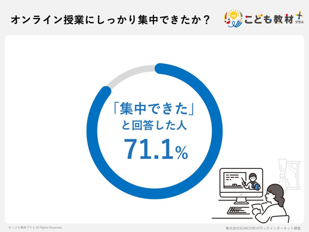 オンライン授業にしっかり集中できたか?