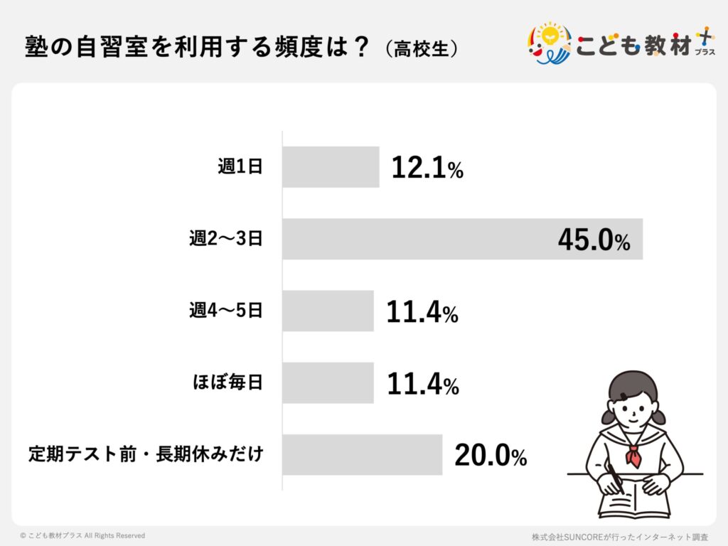 塾の自習室を利用する頻度は？（高校生）
