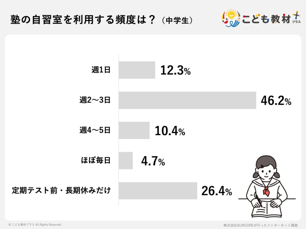 塾の自習室を利用する頻度は？（中学生）
