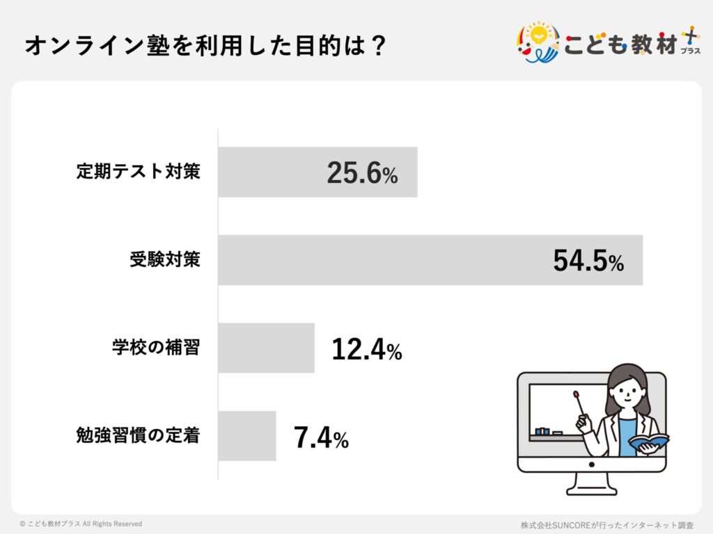 オンライン塾を利用した目的は?