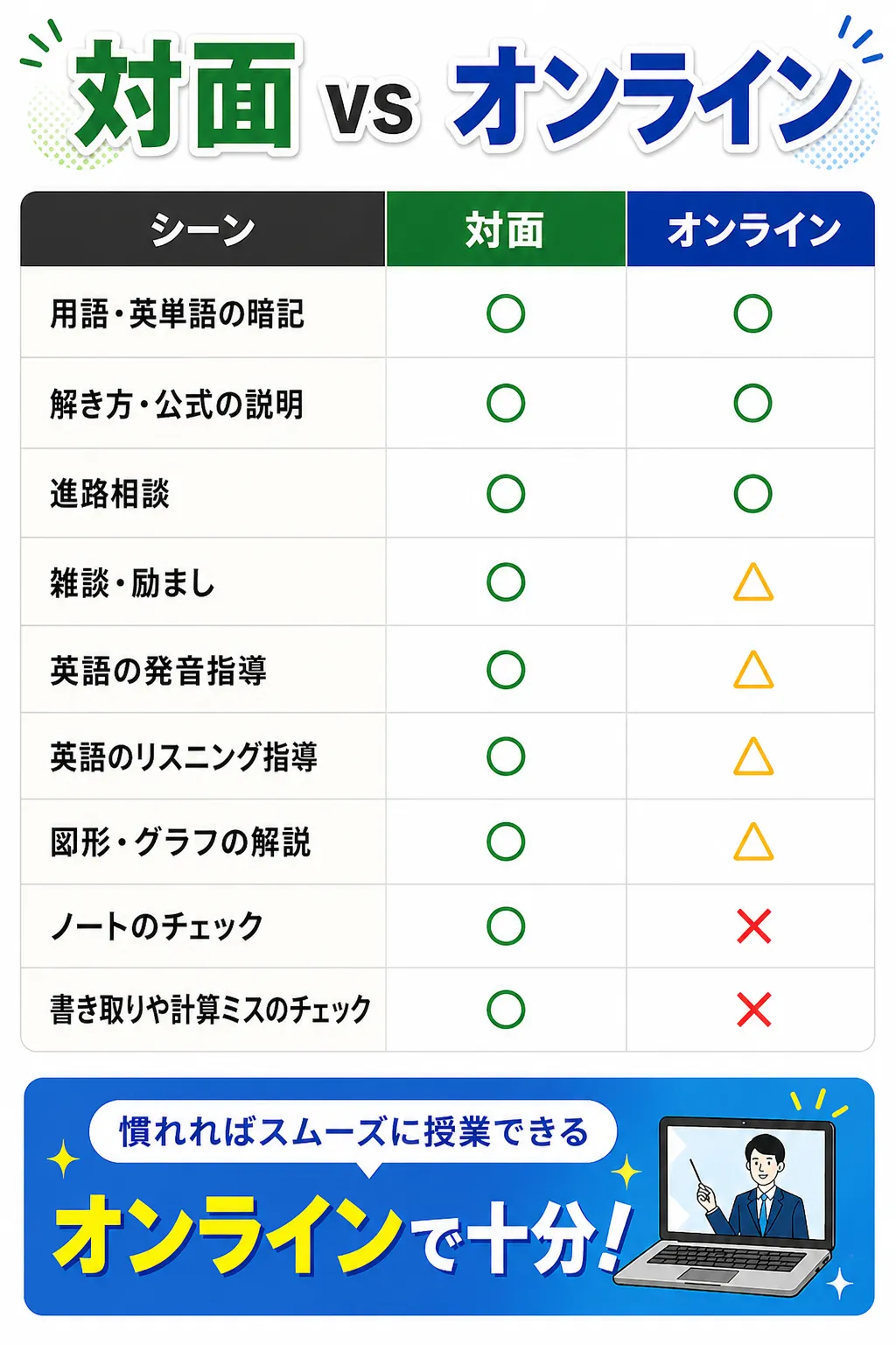 オンライン家庭教師は授業がやりにくい