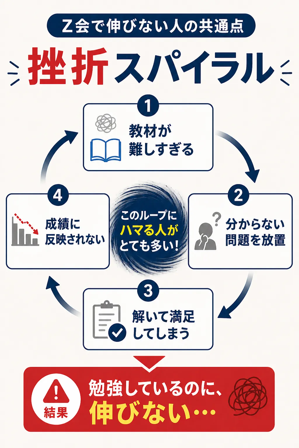 Ｚ会の挫折スパイラル
