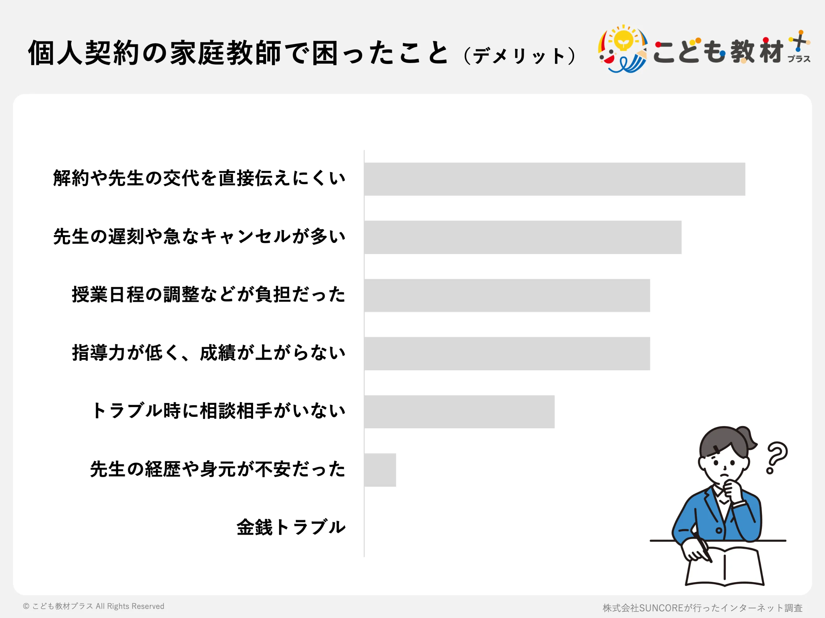 個人契約の家庭教師で困ったこと(デメリット)