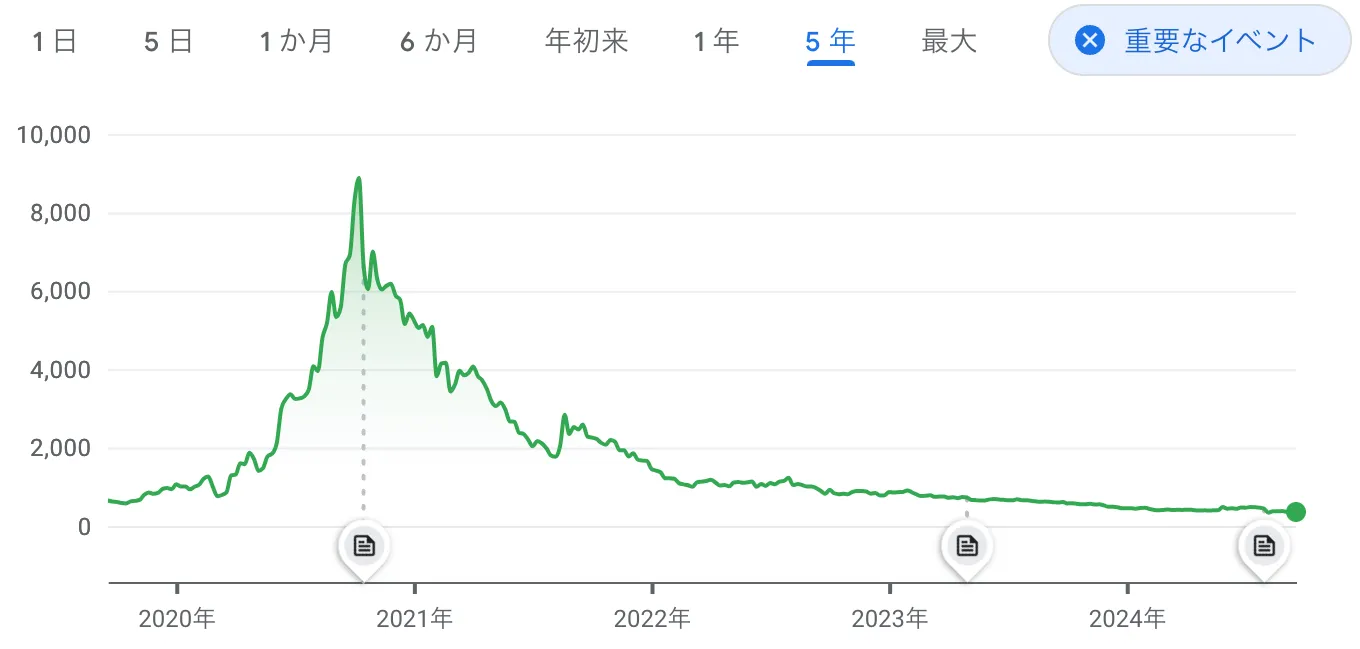 株式会社すららネットの株価急落