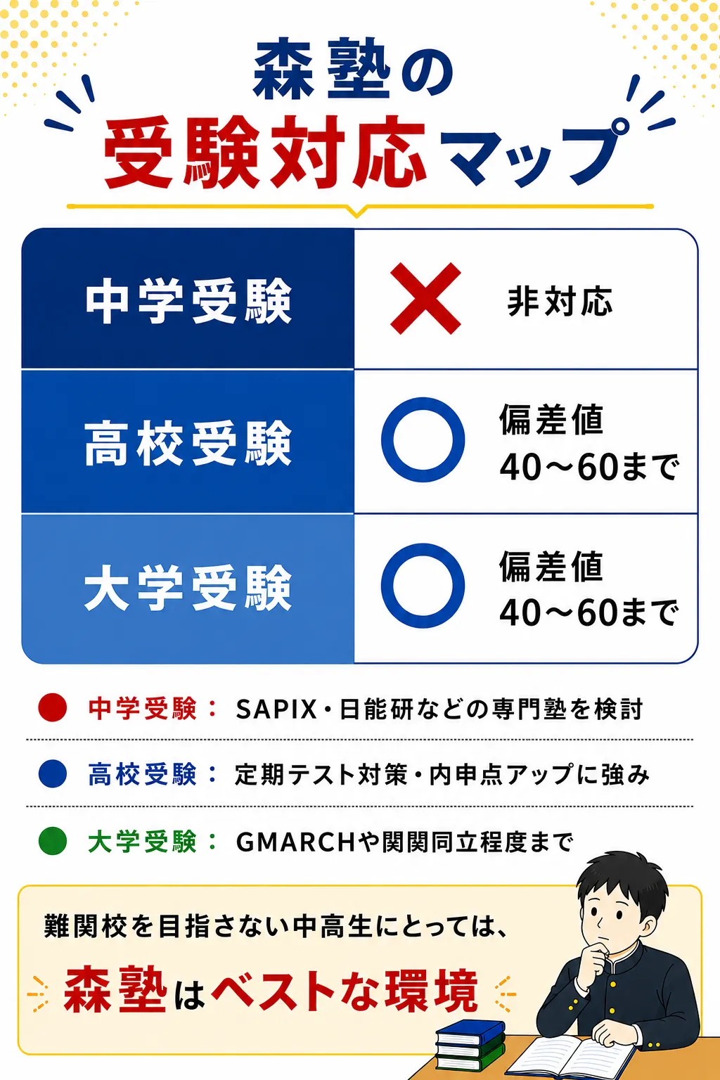 森塾の受験対応マップ