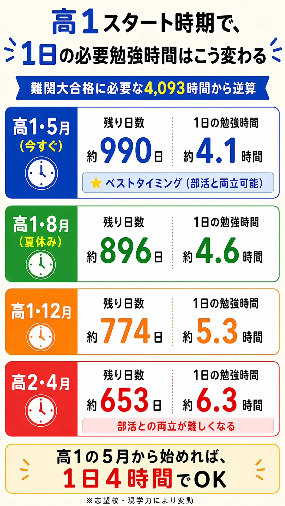 高1スタート時期で、1日の必要勉強時間はこう変わる