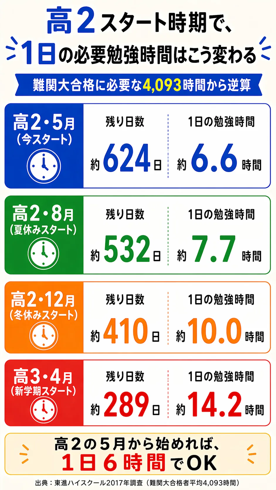 高2スタート時期で、1日の必要勉強時間はこう変わる