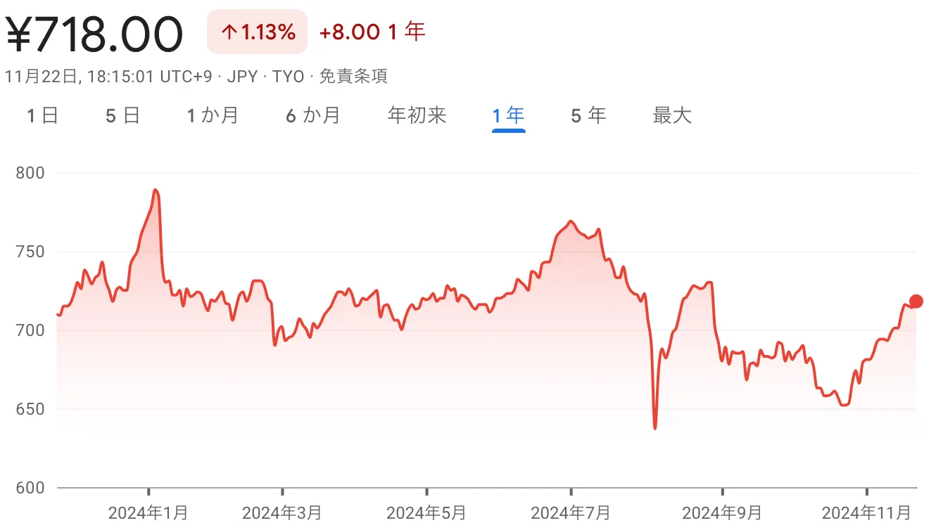 明光ネットワークジャパンの株価