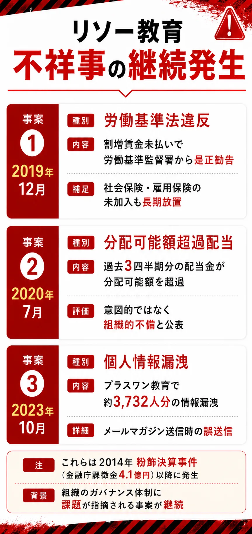 リソー教育 不祥事の継続発生