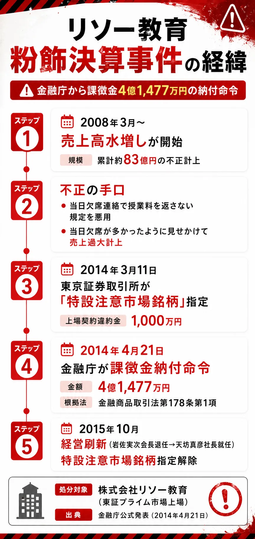 リソー教育 粉飾決算事件の経緯