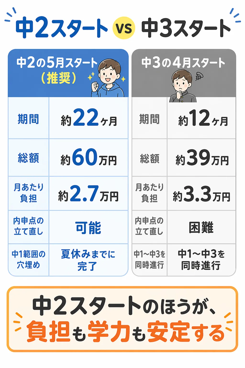 中2スタート vs 中3スタート