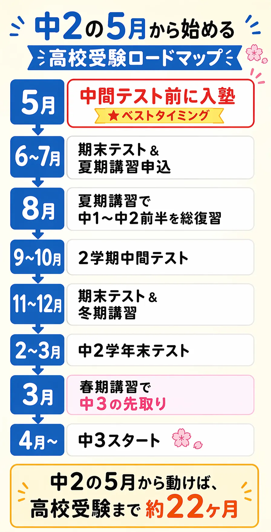 中2の5月から始める高校受験ロードマップ