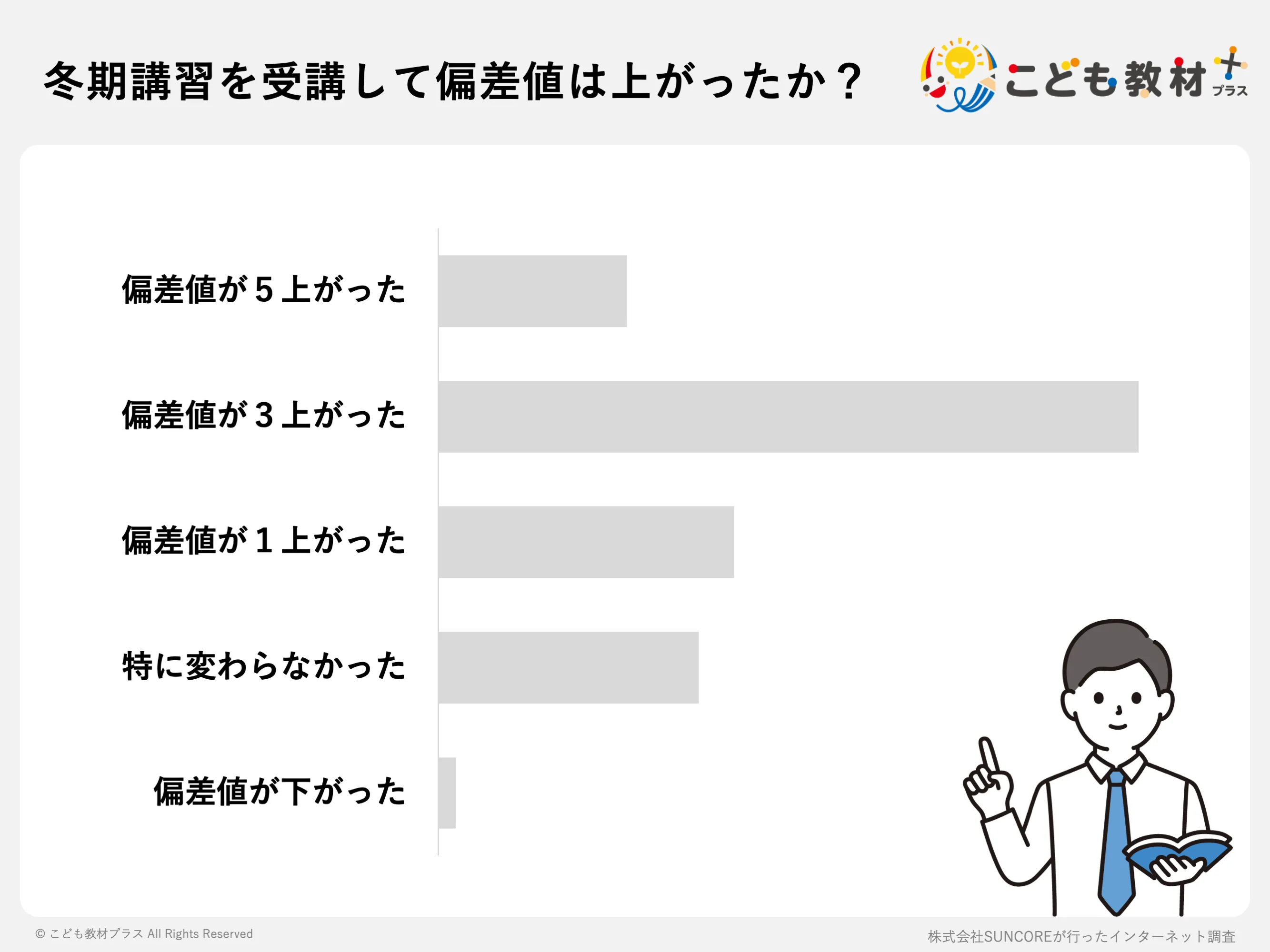 冬期講習を受講して偏差値は上がったか？