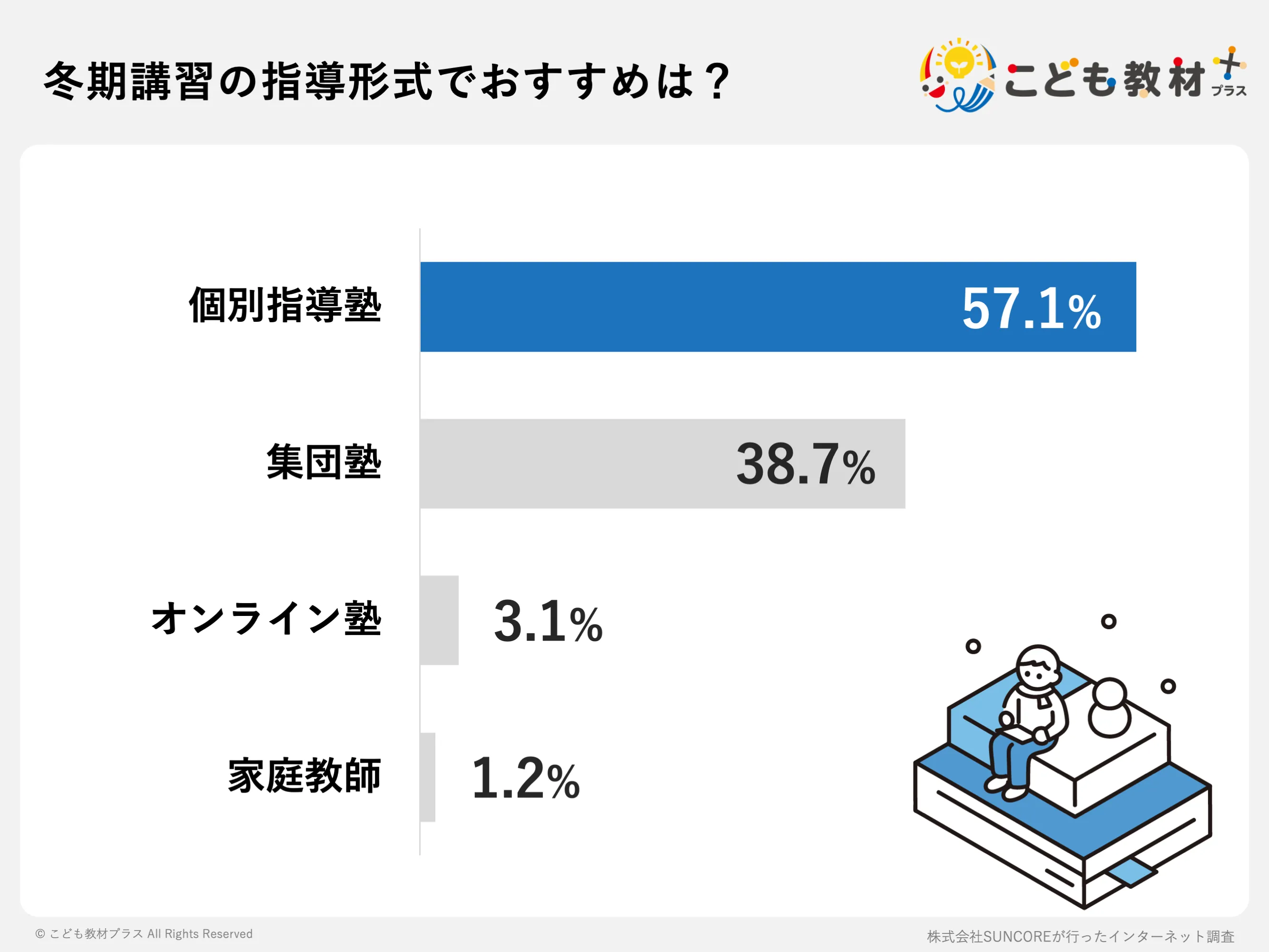 冬期講習の指導形式でおすすめは？