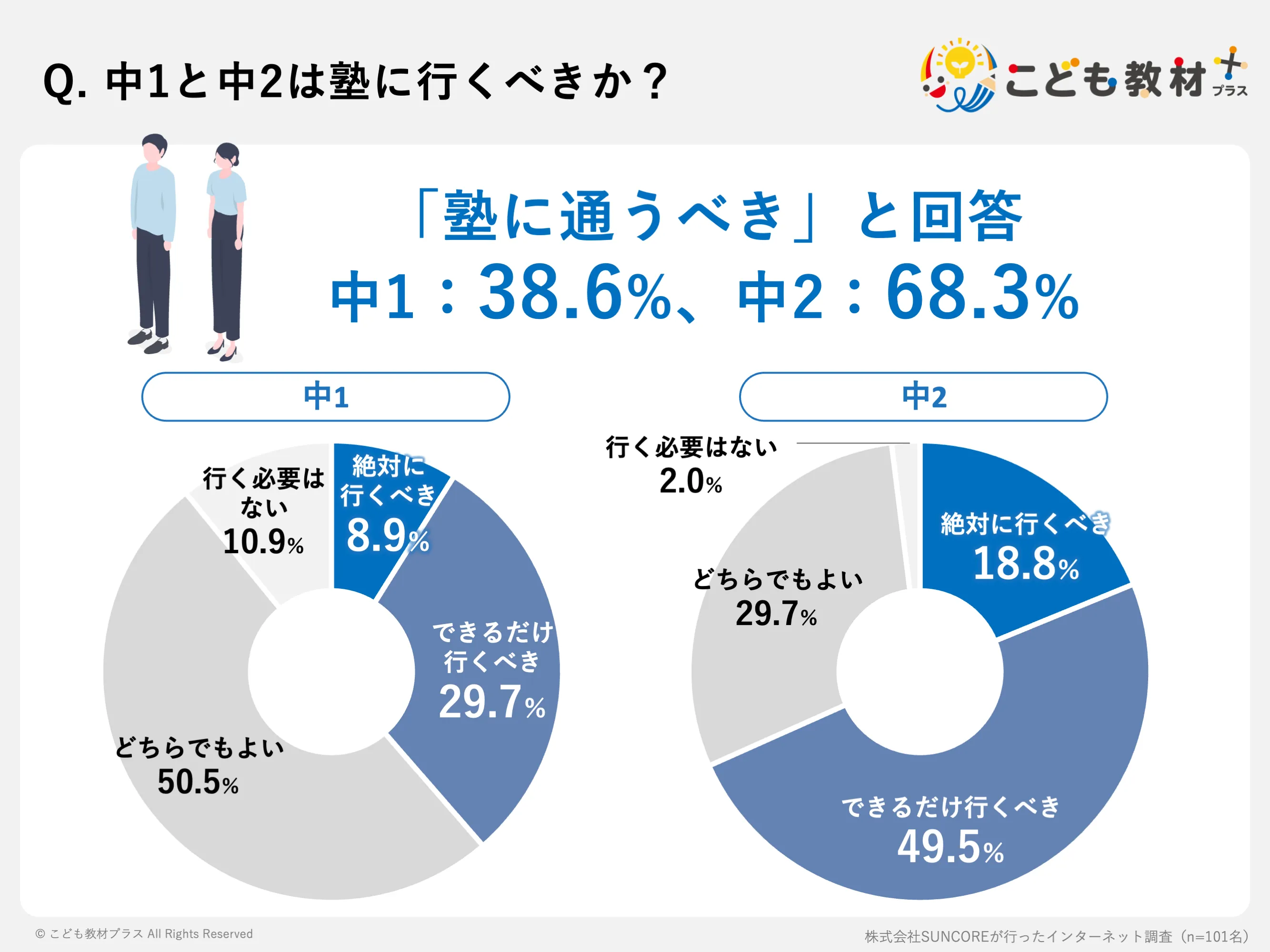 中1と中2は塾に行くべきか？