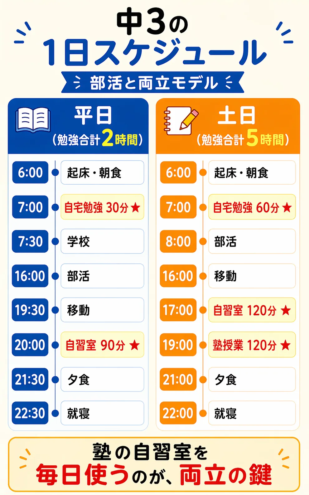 中3の1日スケジュール（平日・土日）