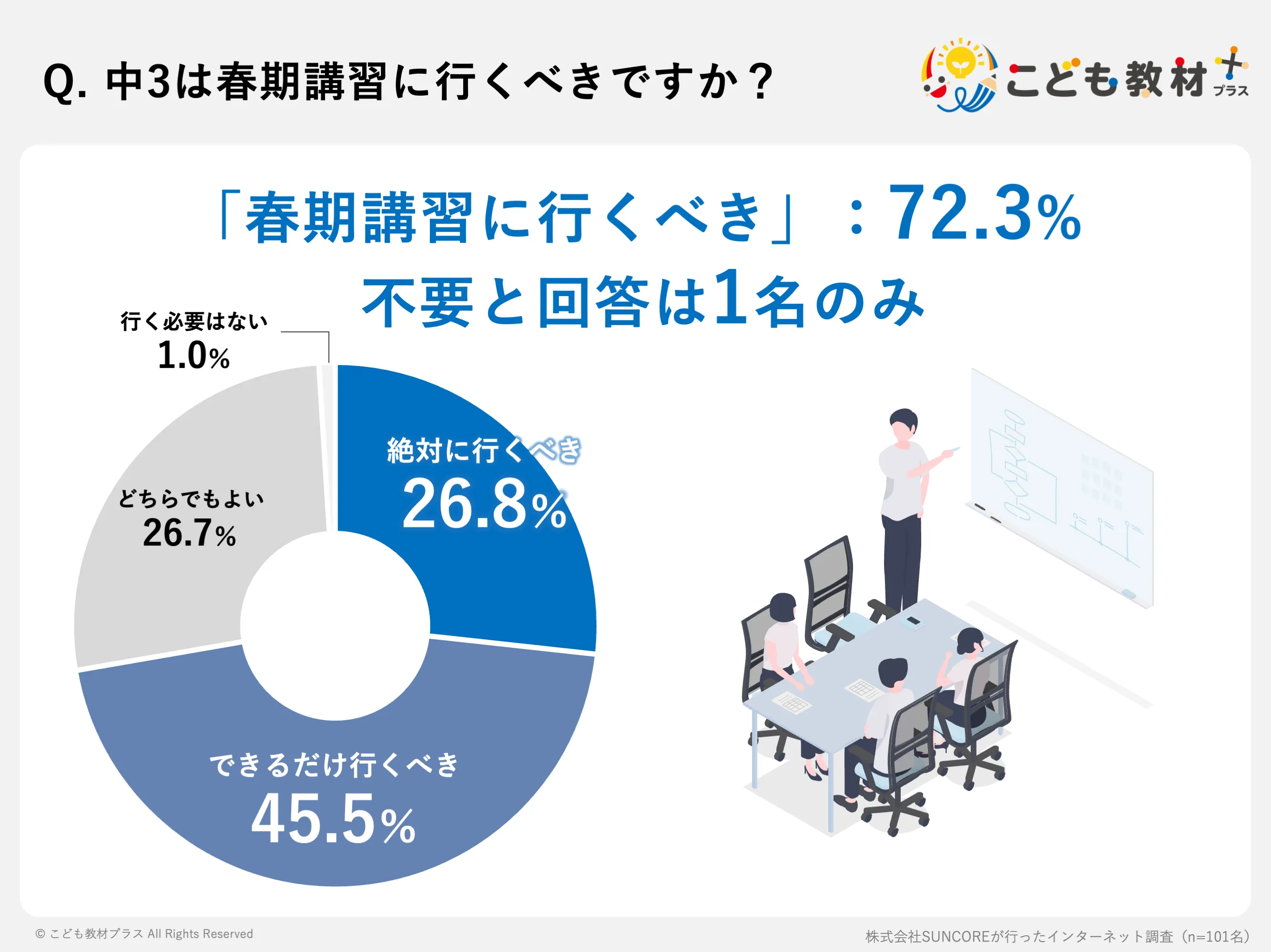 中3は春期講習に行くべきですか？