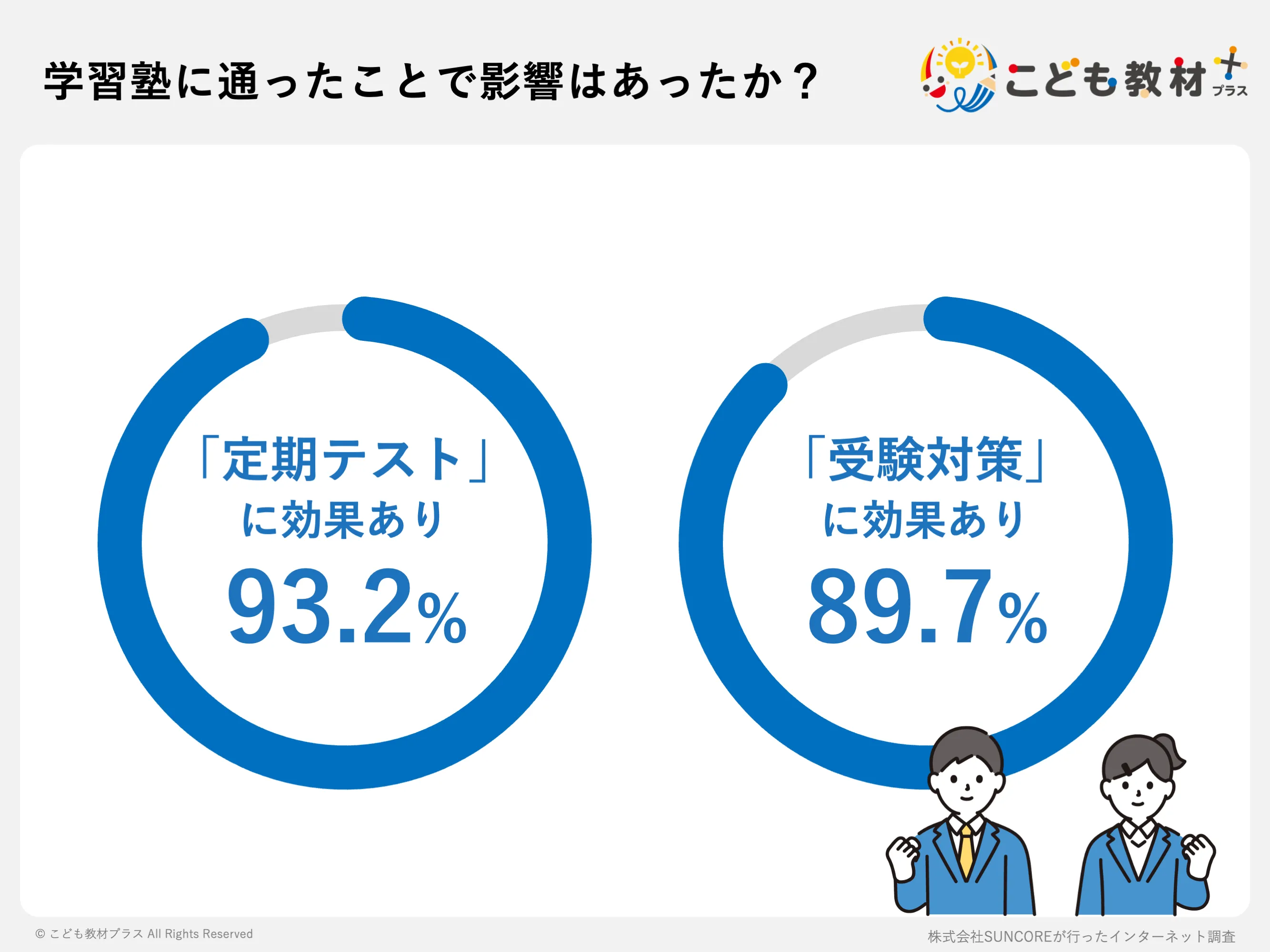 中学生は学習塾に通ったことで影響はあったか?