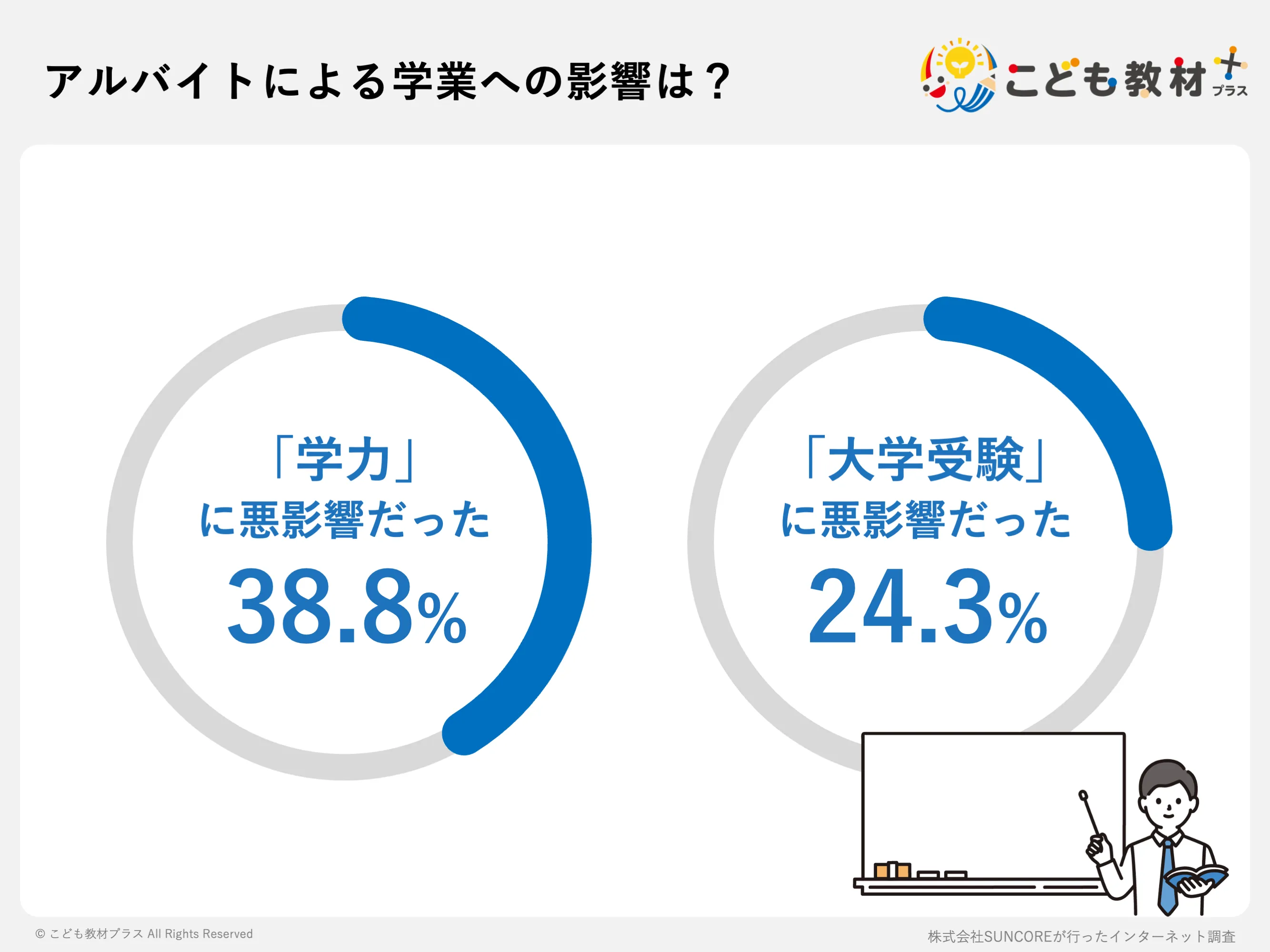 アルバイトによる学業への影響は?