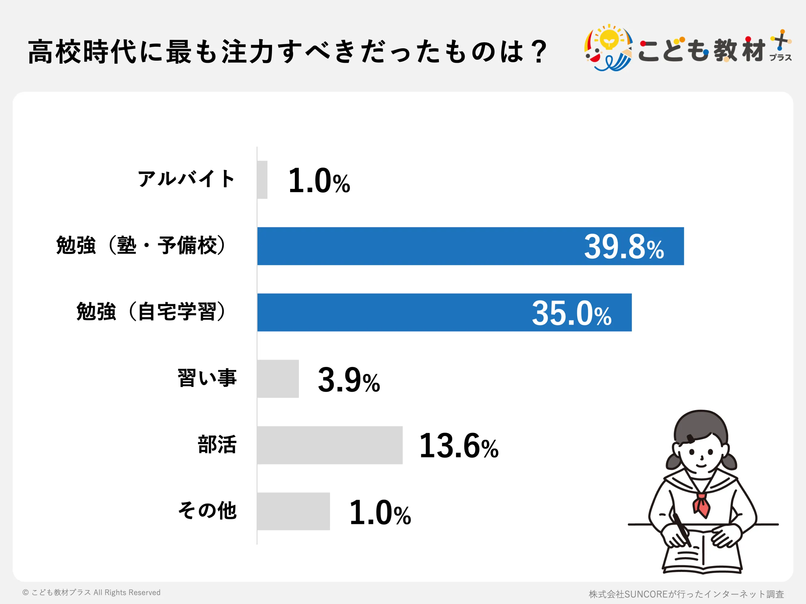 高校時代に最も注力すべきだったものは?