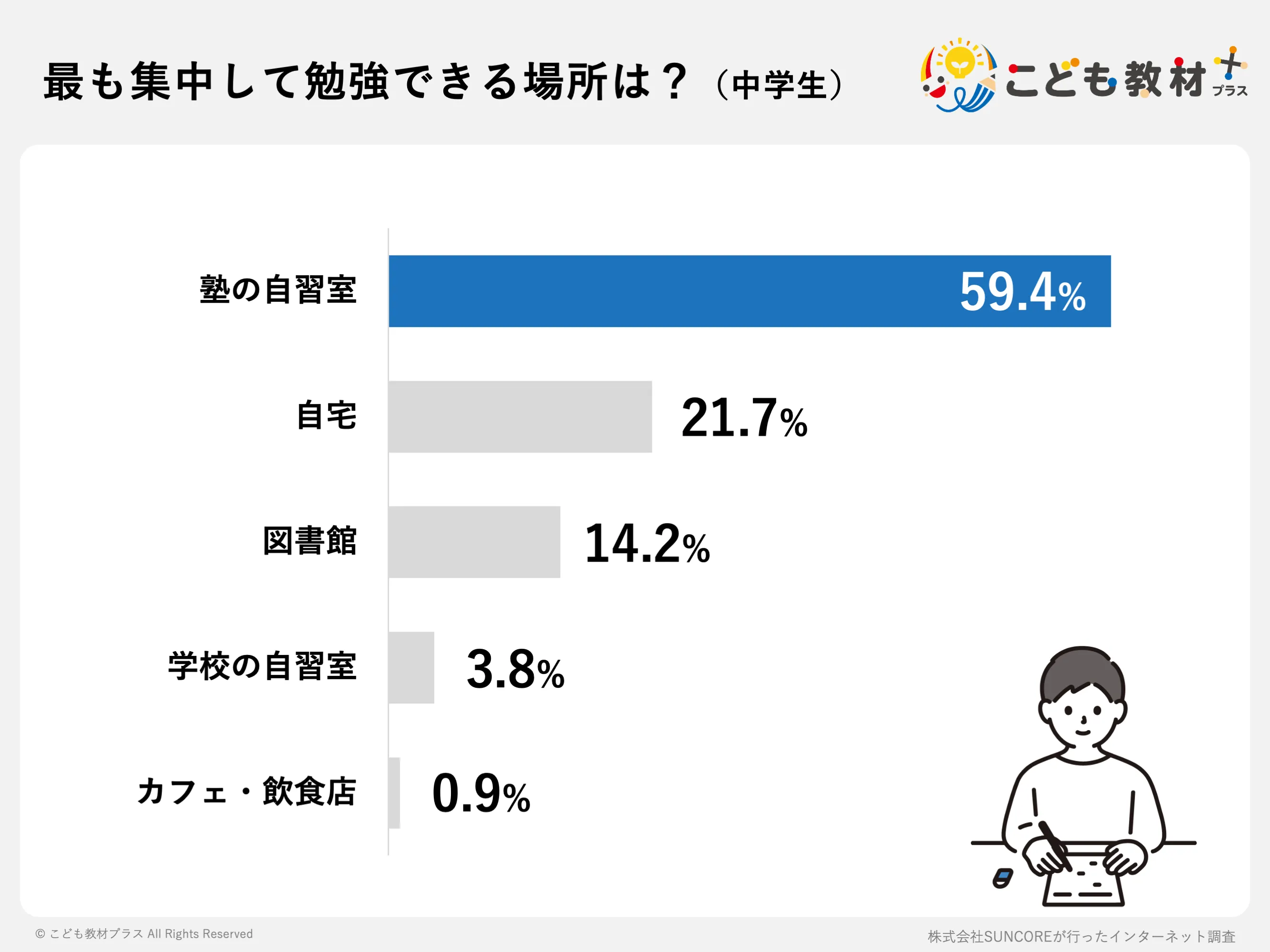 集中して勉強できる場所ランキングTOP5【中学生】