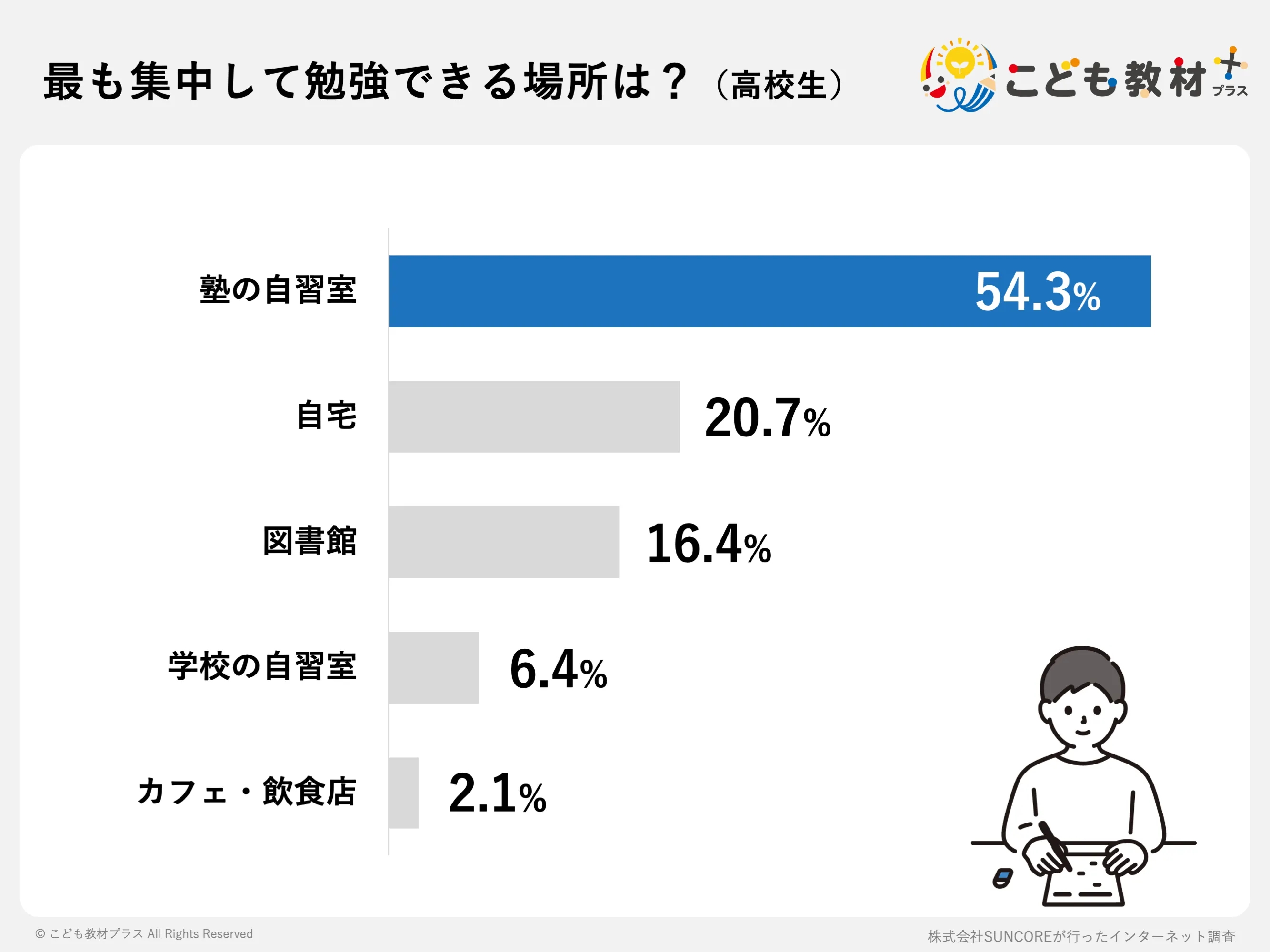 集中して勉強できる場所ランキングTOP5【高校生】