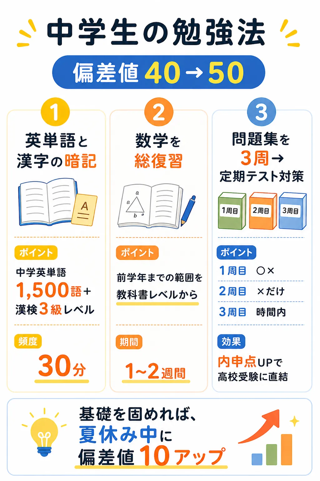 中学生の勉強法｜偏差値40→50