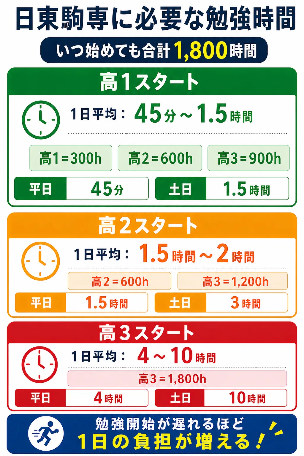 日東駒専の勉強時間