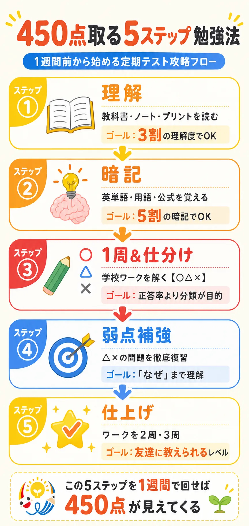 450点取る5ステップ勉強法
