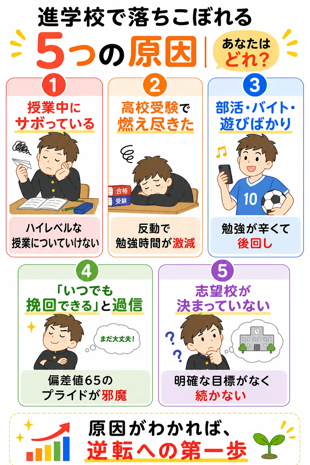 進学校で落ちこぼれる5つの原因