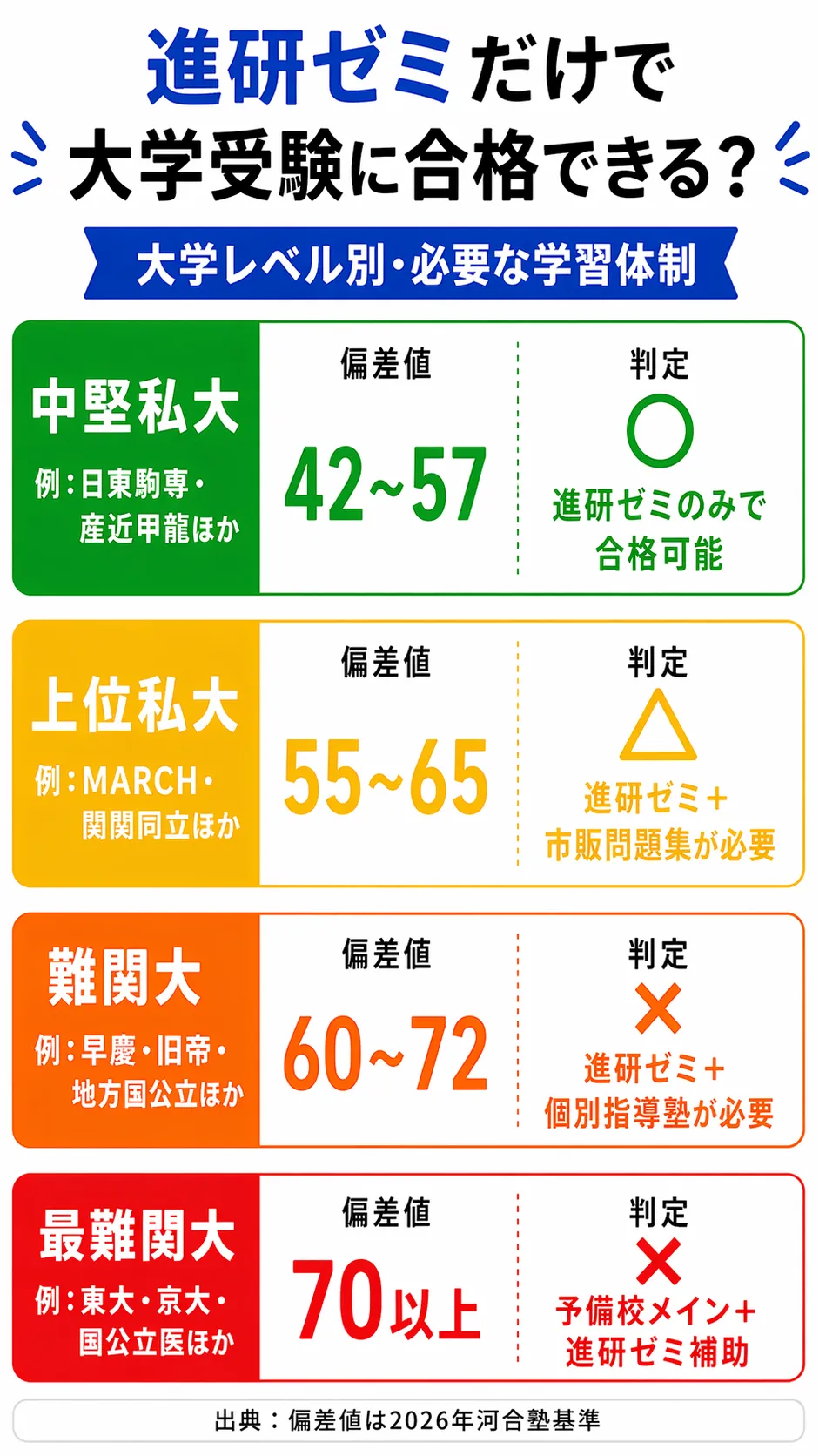 進研ゼミだけで大学受験に合格できる？