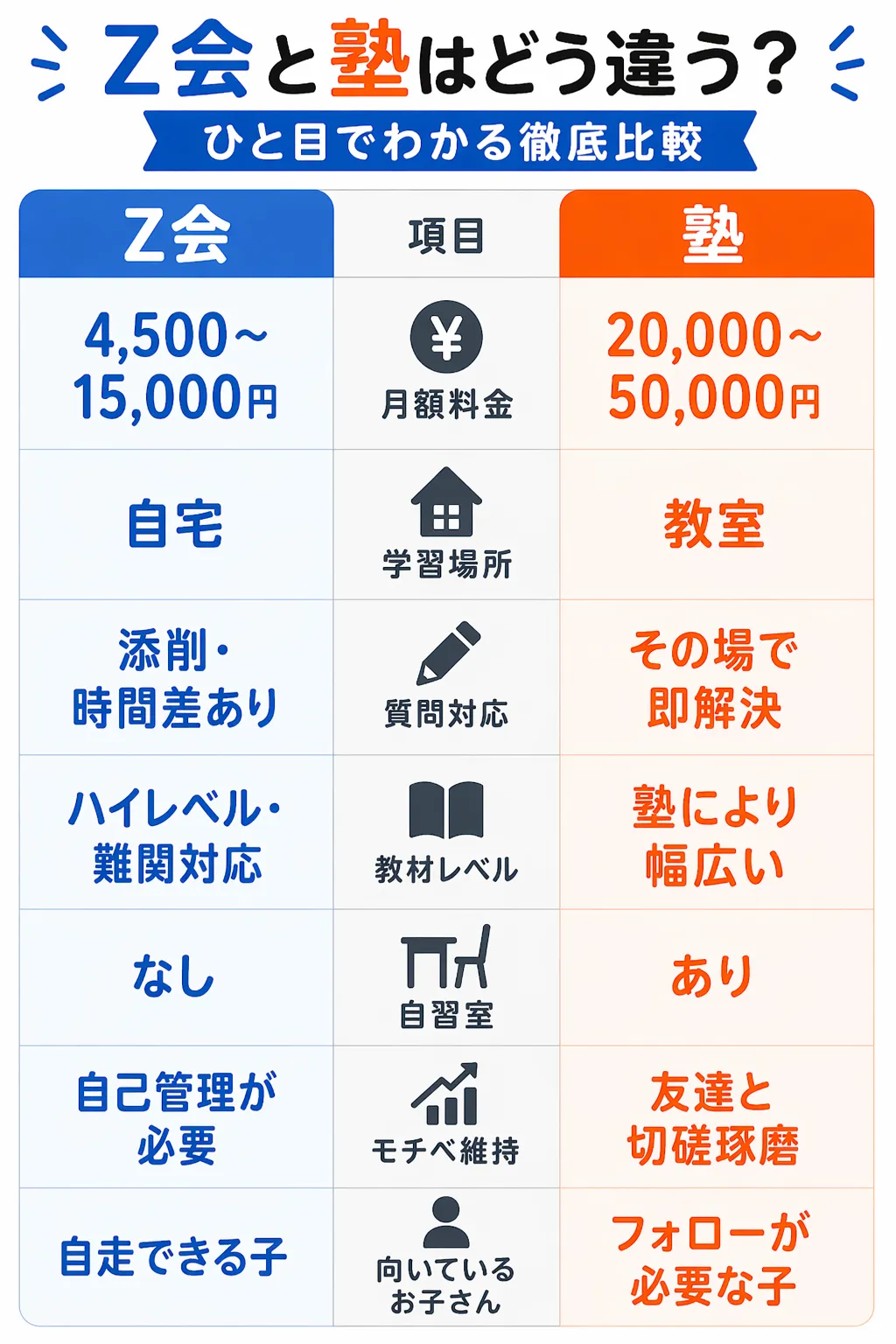 Z会と塾はどう違う？