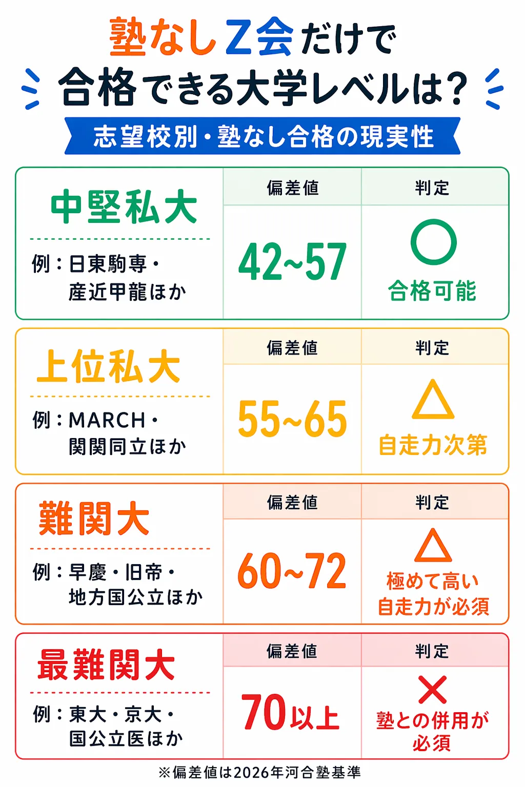 塾なしZ会だけで合格できる大学レベルは？
