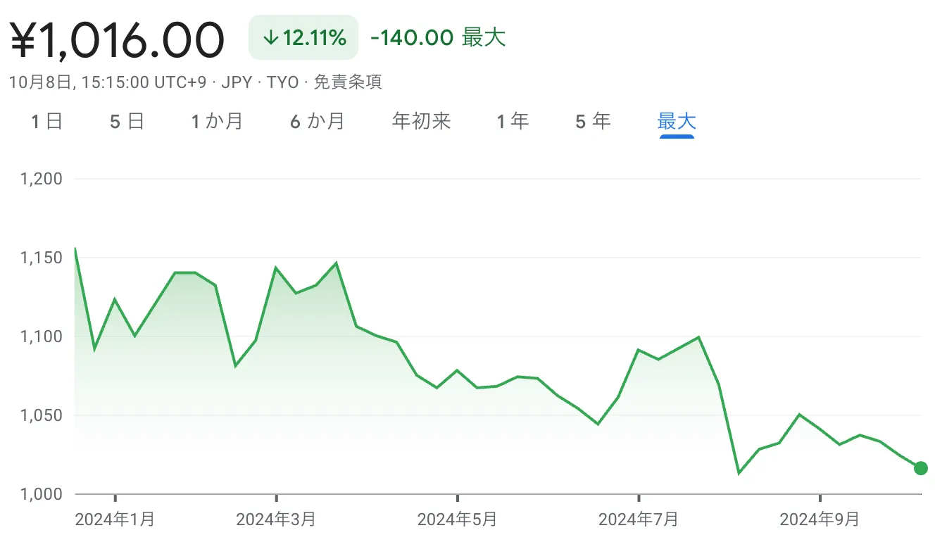 (株)早稲田学習研究会の株価