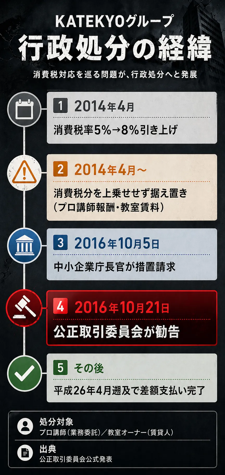 KATEKYO学院の行政処分