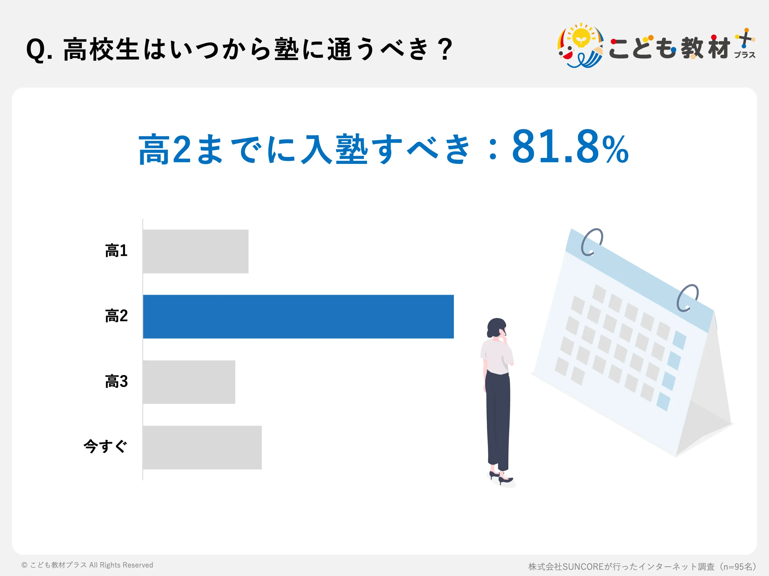 高2までに入塾すべき：81.8%