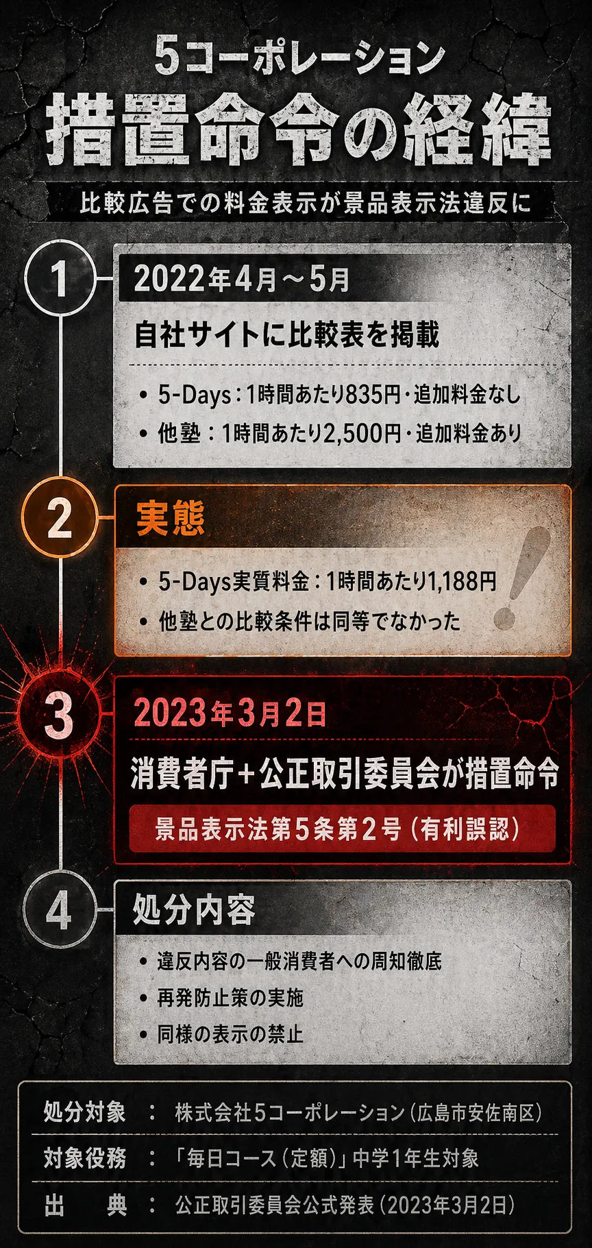 5コーポレーション 措置命令の経緯