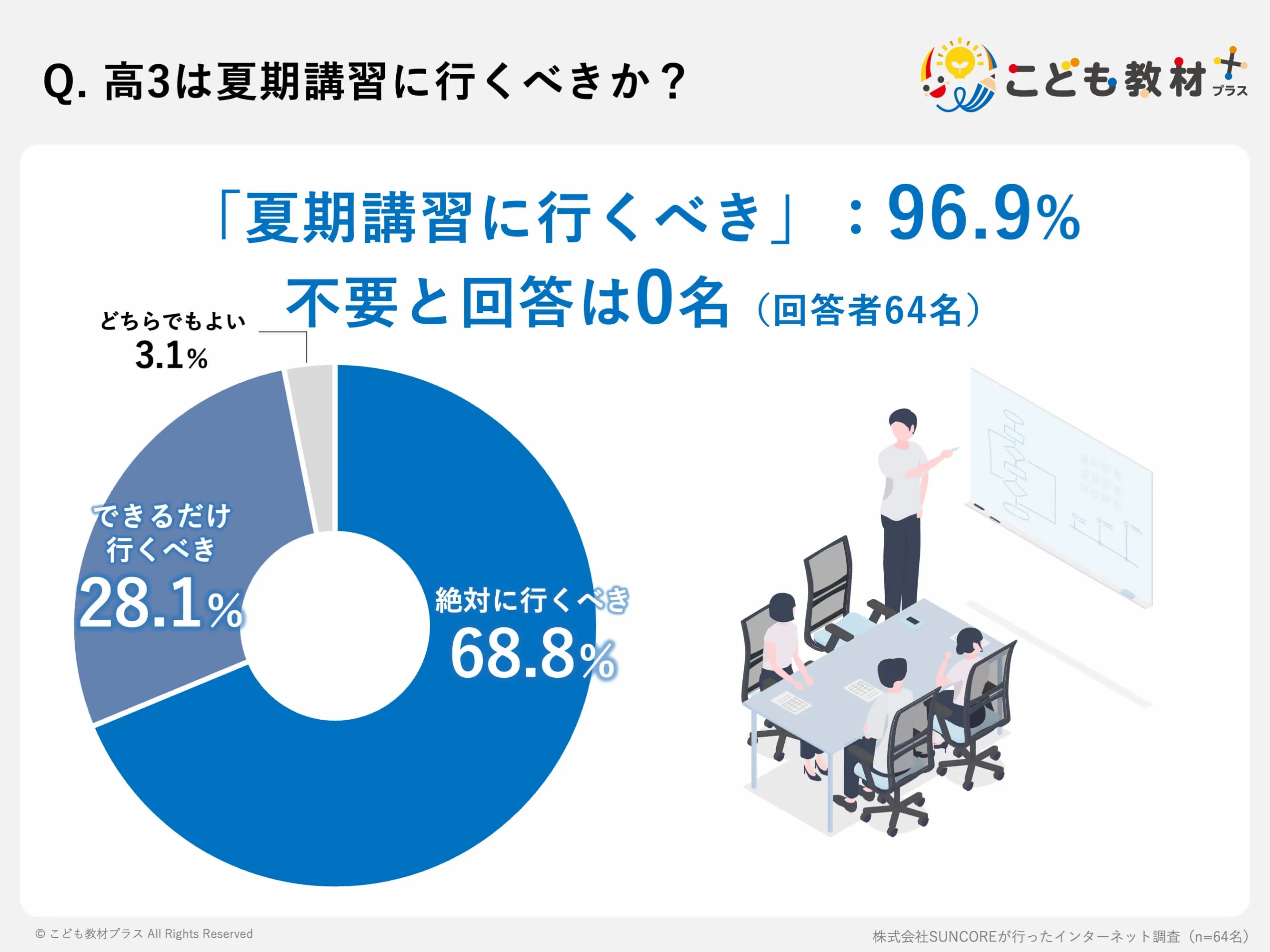 高3は夏期講習に行くべきか?