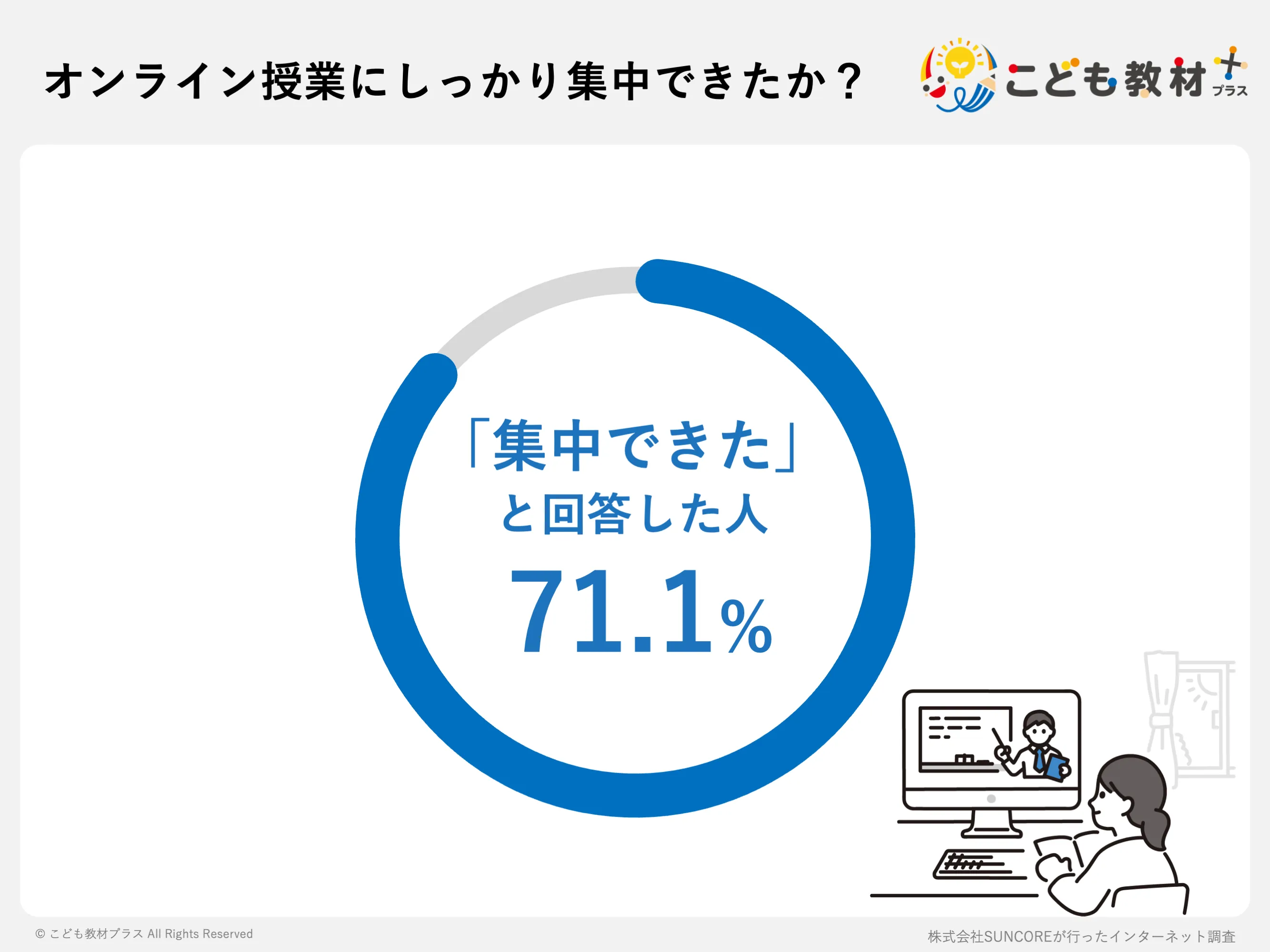 オンライン授業にしっかり集中できたか?