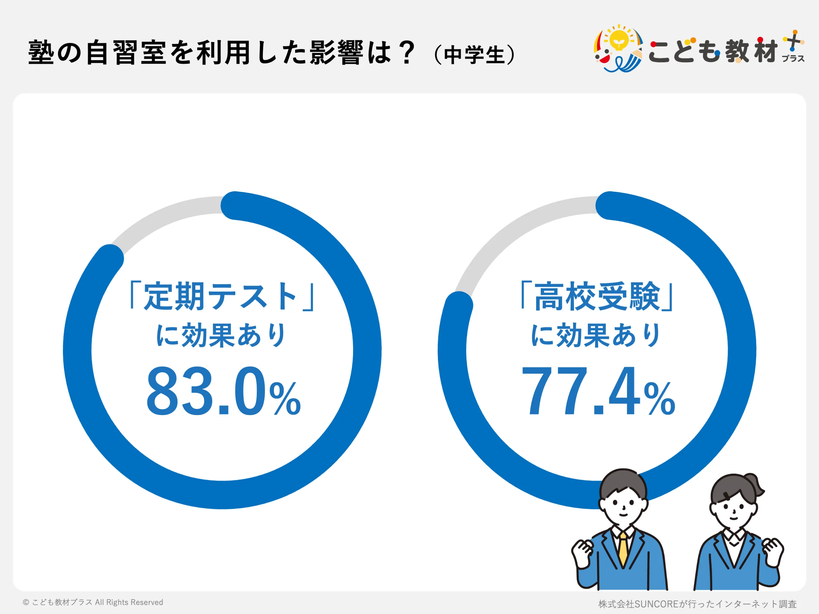 塾の自習室を利用した影響は？（中学生）