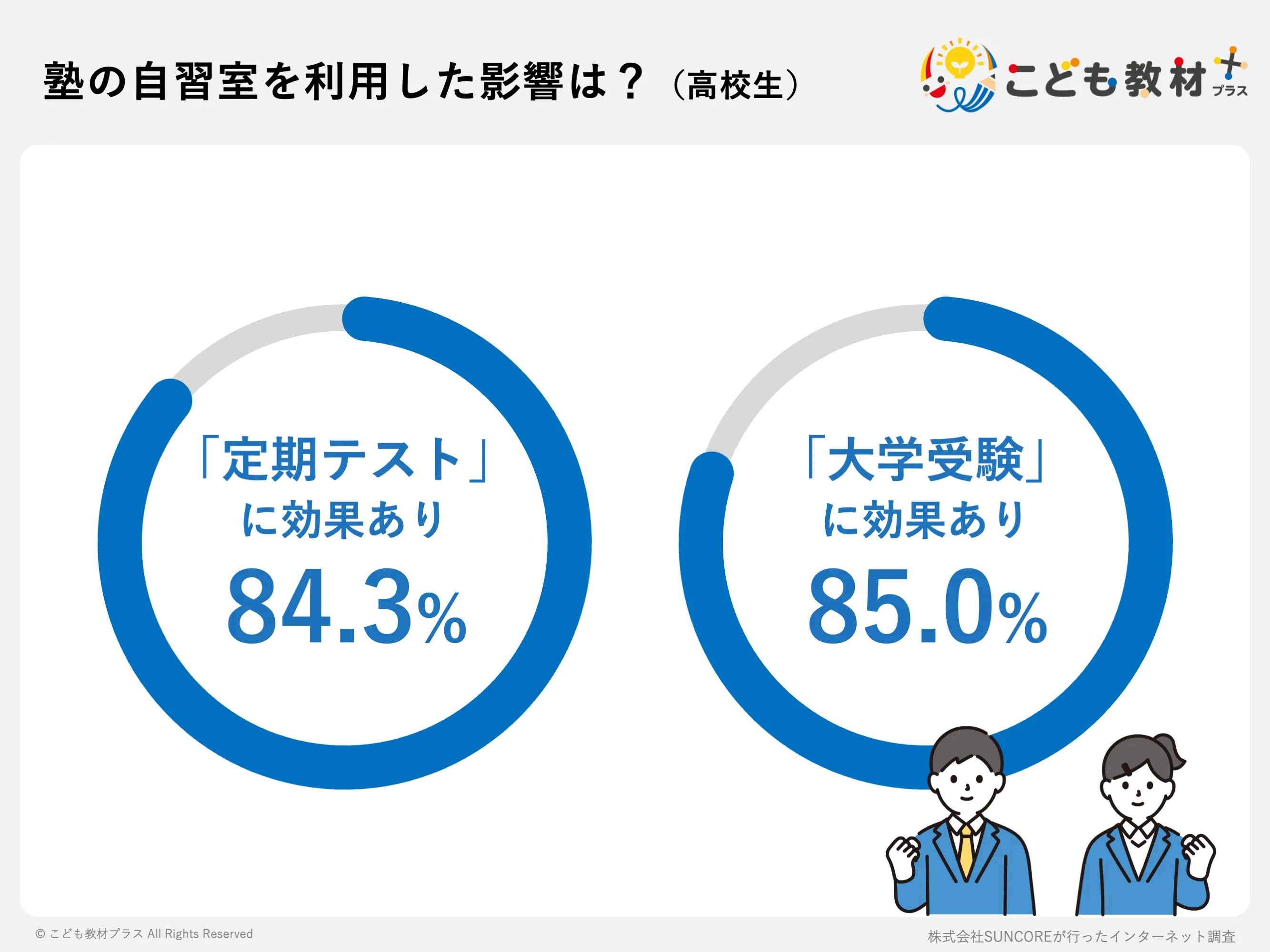 塾の自習室を利用した影響は？（高校生）