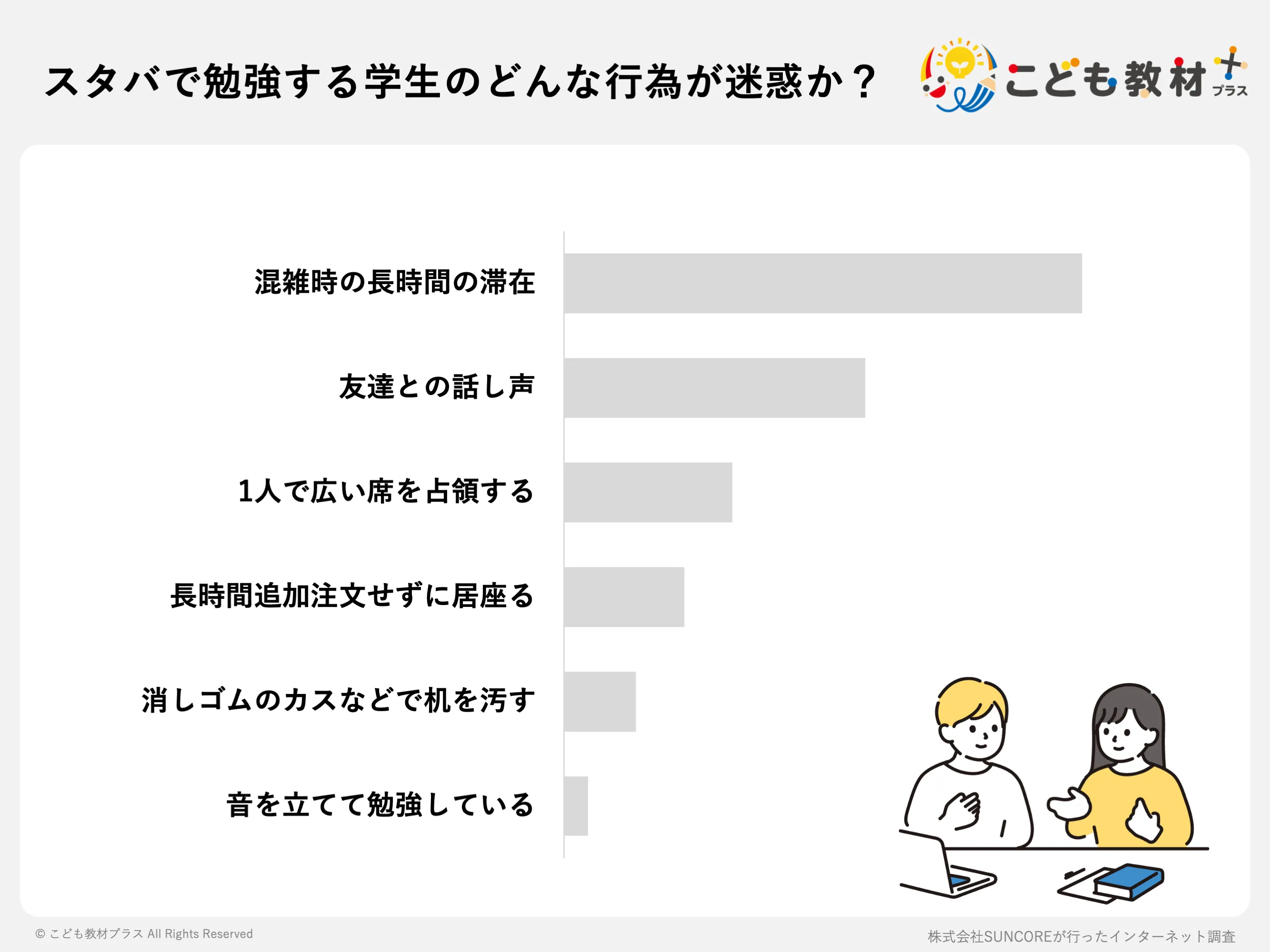 スタバで勉強する学生のどんな行為が迷惑か?