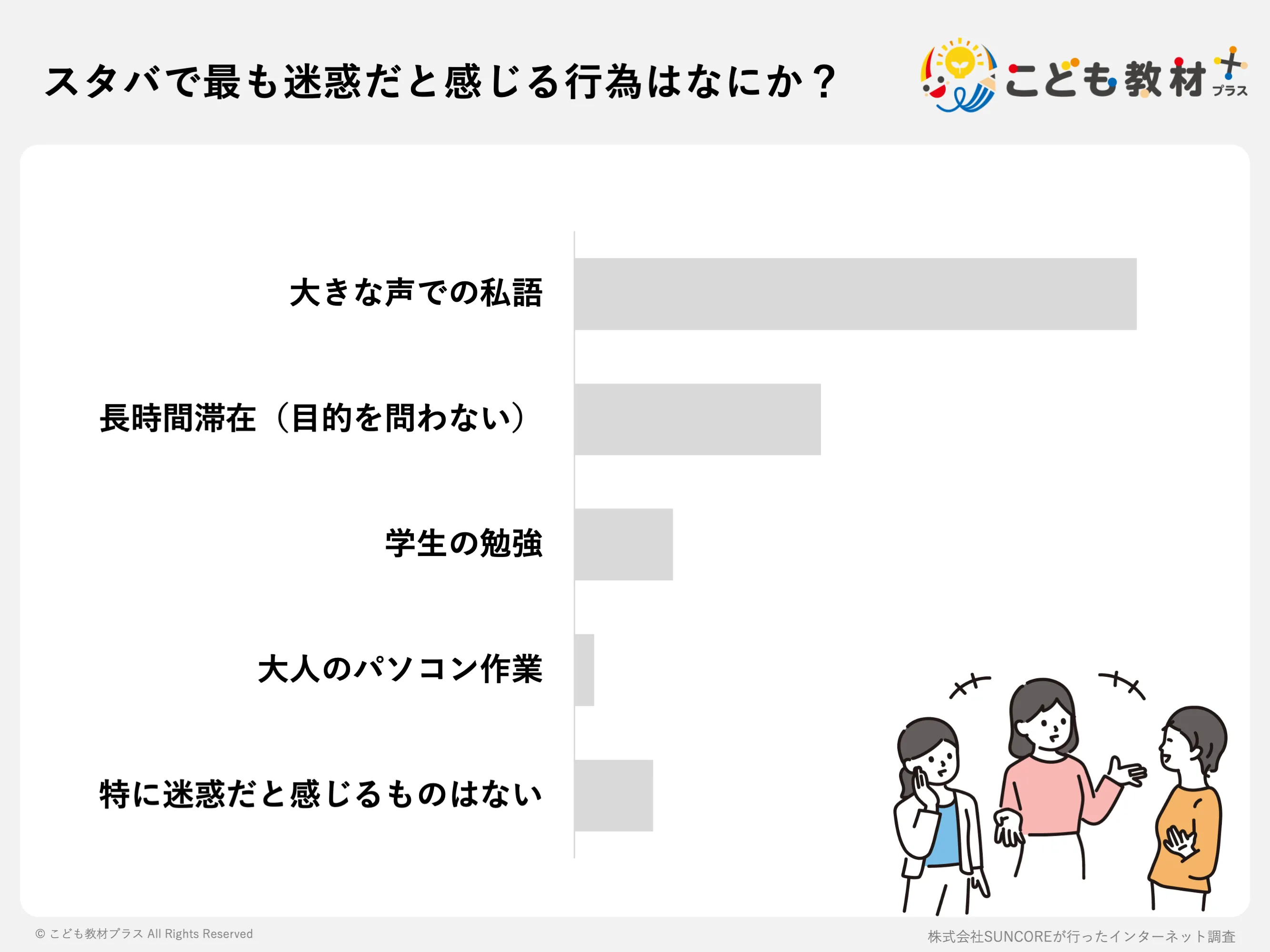 スタバで最も迷惑だと感じる行為はなにか?